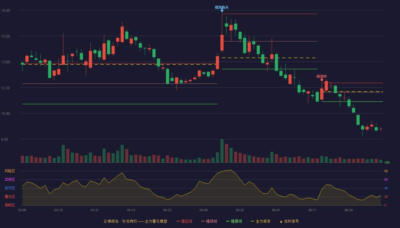 科信技术(300565)云梯战法K线图 - 强压线12.55 强弱线12.05 强撑线11.54 破位区