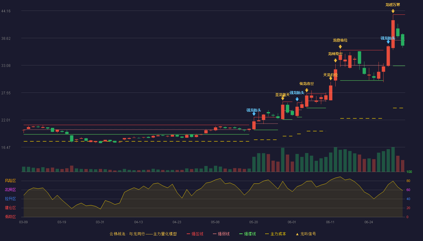 激智科技(300566)云梯战法K线图 - 强压线43.38 强弱线38.18 强撑线32.98 弱势区