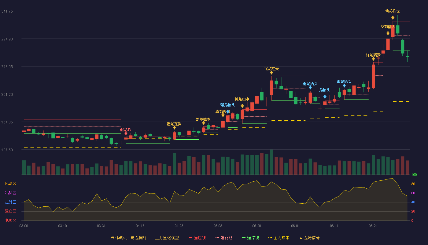 精测电子(300567)云梯战法K线图 - 强压线324.55 强弱线299.97 强撑线275.39 破位区