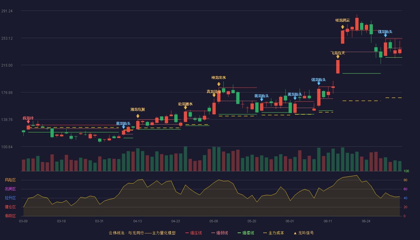 太辰光(300570)云梯战法K线图 - 强压线252.00 强弱线238.82 强撑线225.64 弱势区