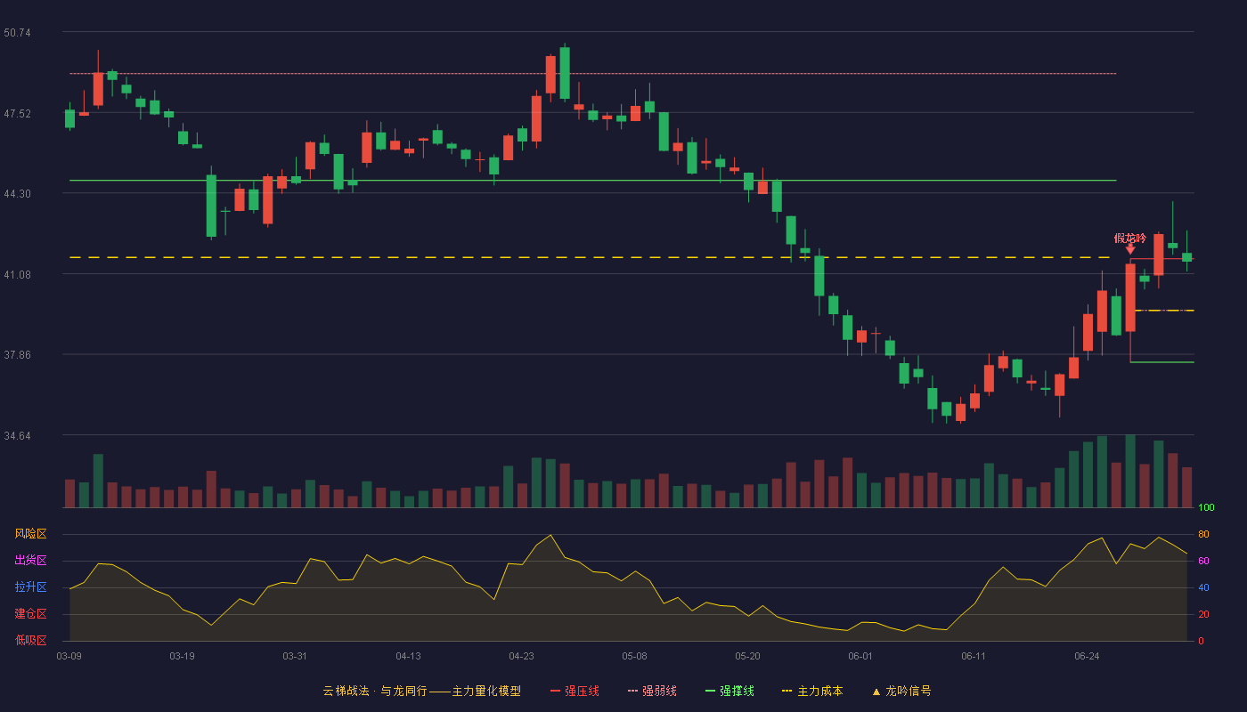 兴齐眼药(300573)云梯战法K线图 - 强压线41.67 强弱线39.61 强撑线37.54 强势区