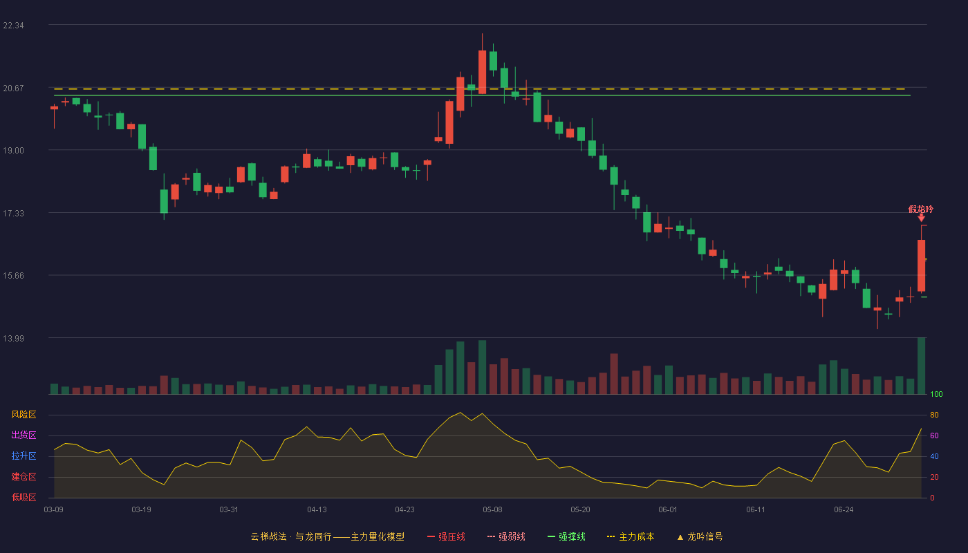 开润股份(300577)云梯战法K线图 - 强压线16.99 强弱线16.04 强撑线15.08 破位区