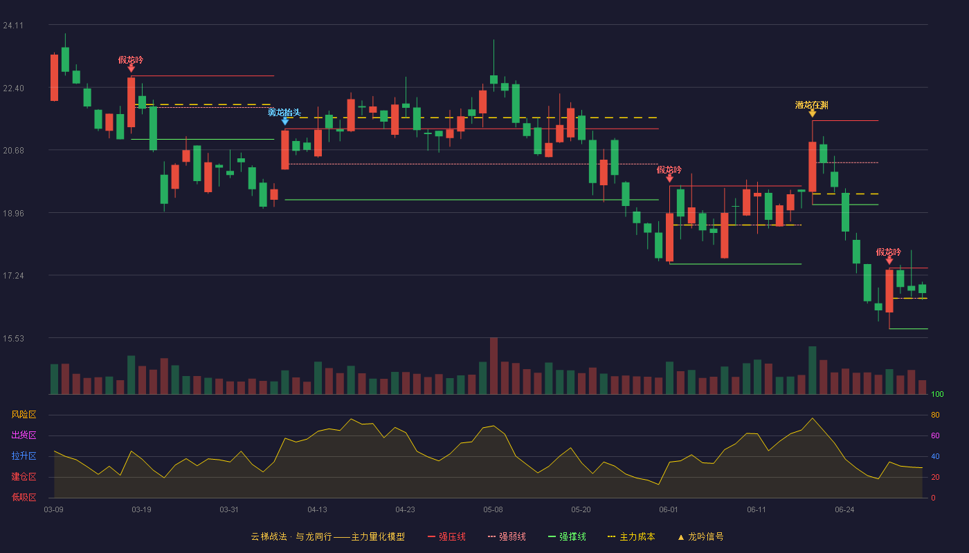 会畅通讯(300578)云梯战法K线图 - 强压线17.44 强弱线16.61 强撑线15.77 强势区
