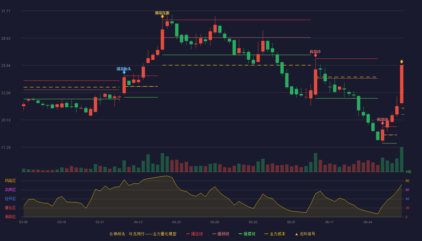 贝斯特(300580)云梯战法K线图 - 强压线25.96 强弱线23.36 强撑线20.75 加速区