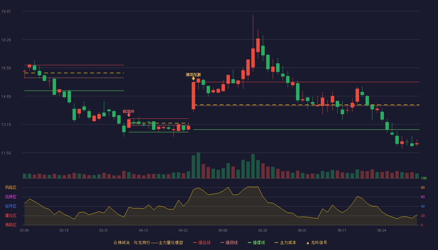英飞特(300582)云梯战法K线图 - 强压线15.73 强弱线14.31 强撑线12.88 破位区