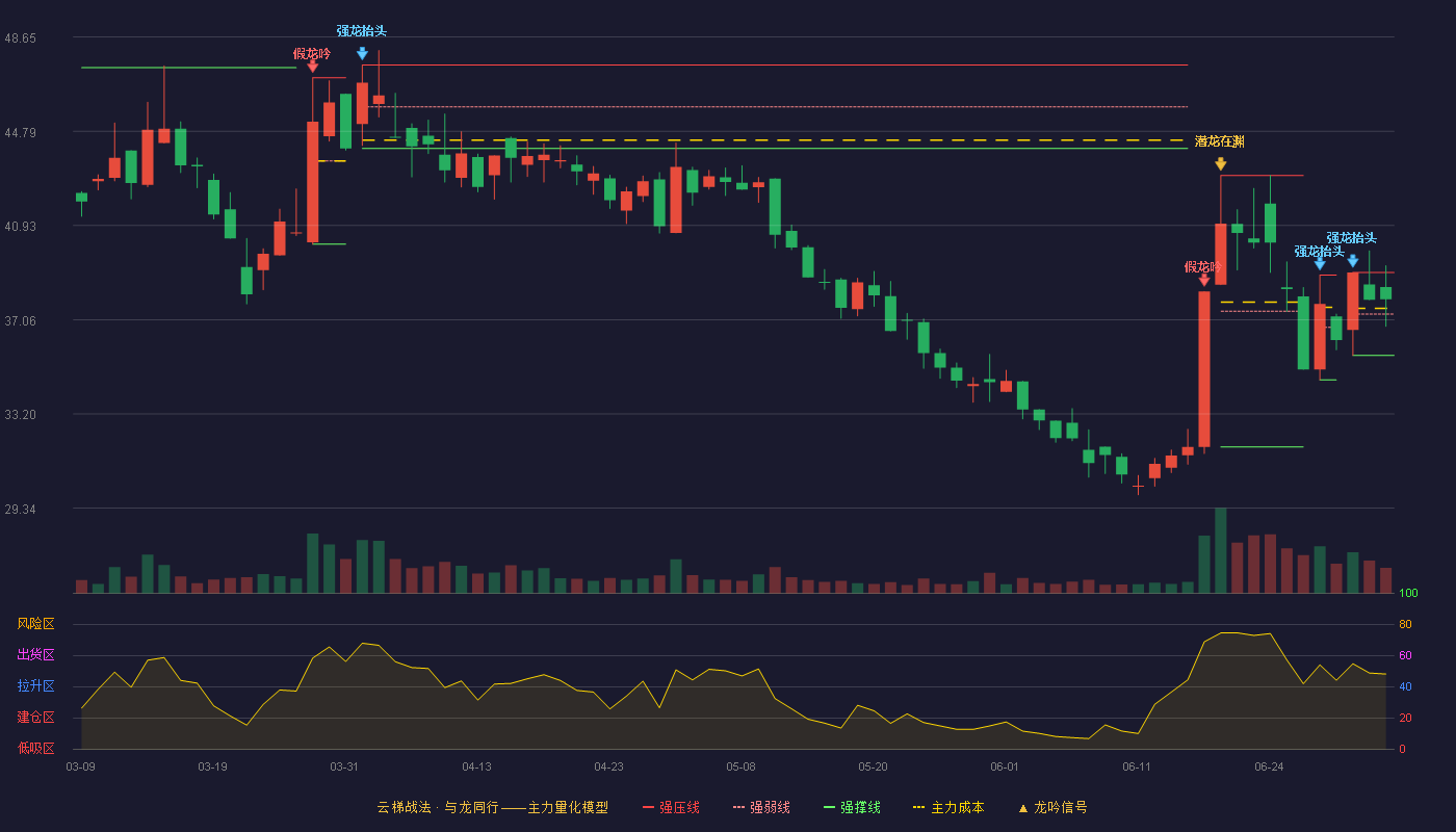 海辰药业(300584)云梯战法K线图 - 强压线39.00 强弱线37.30 强撑线35.60 强势区