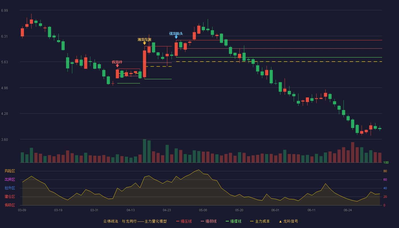 天铁股份(300587)云梯战法K线图 - 强压线6.20 强弱线5.98 强撑线5.75 破位区