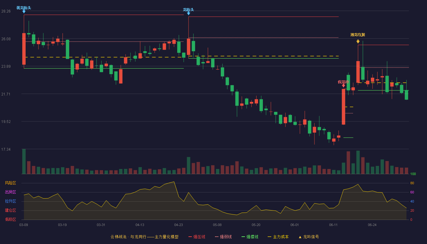 熙菱信息(300588)云梯战法K线图 - 强压线25.57 强弱线23.78 强撑线21.98 破位区