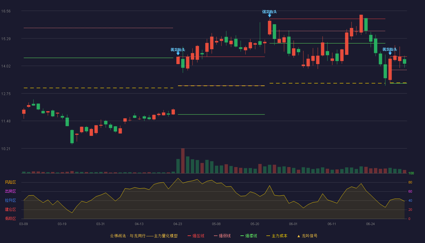 移为通信(300590)云梯战法K线图 - 强压线14.45 强弱线13.83 强撑线13.21 强势区
