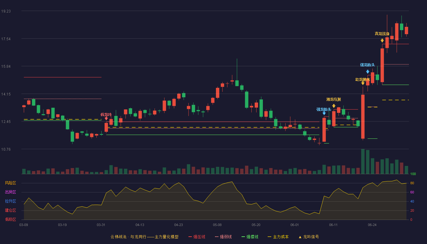 华凯创意(300592)云梯战法K线图 - 强压线17.20 强弱线15.95 强撑线14.70 加速区