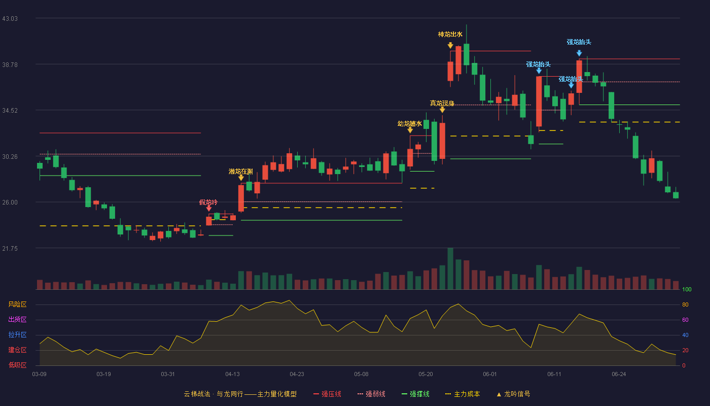 新雷能(300593)云梯战法K线图 - 强压线39.26 强弱线37.13 强撑线35.00 破位区
