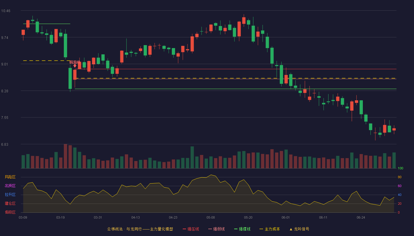 吉大通信(300597)云梯战法K线图 - 强压线8.87 强弱线8.60 强撑线8.33 破位区