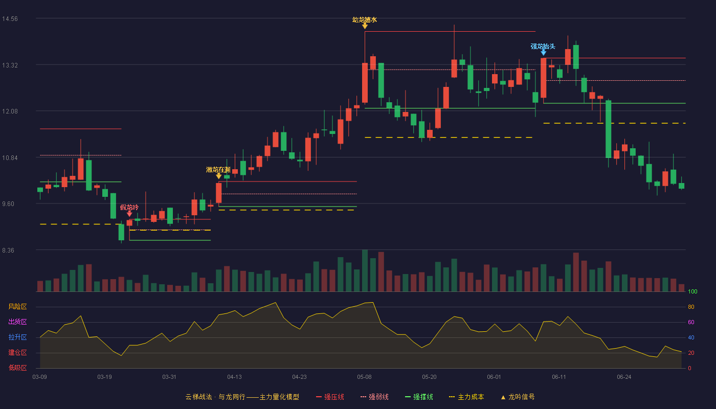 雄塑科技(300599)云梯战法K线图 - 强压线13.49 强弱线12.89 强撑线12.28 破位区