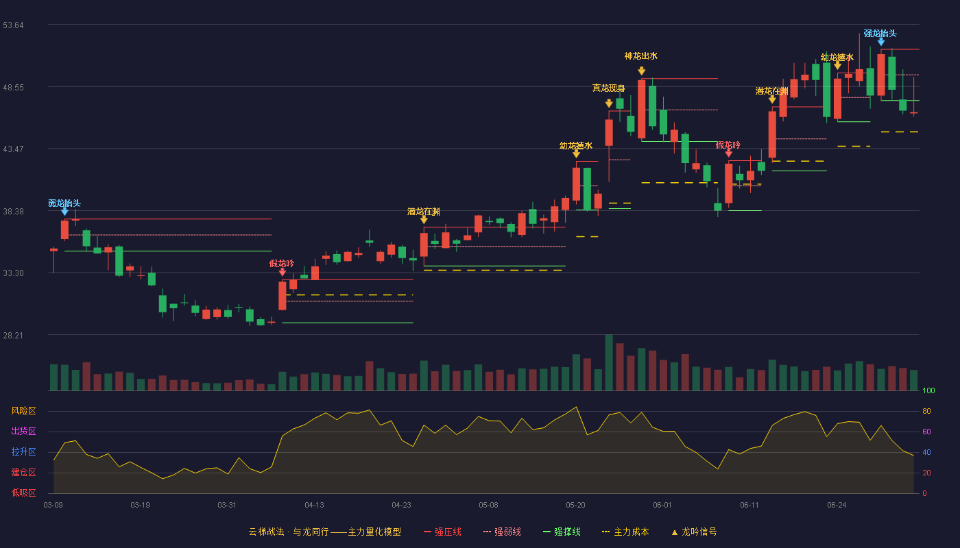 飞荣达(300602)云梯战法K线图 - 强压线51.60 强弱线49.50 强撑线47.40 破位区
