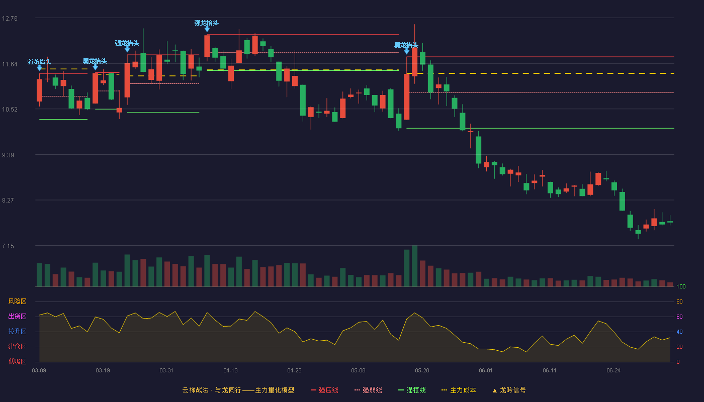 立昂技术(300603)云梯战法K线图 - 强压线11.80 强弱线10.92 强撑线10.04 破位区
