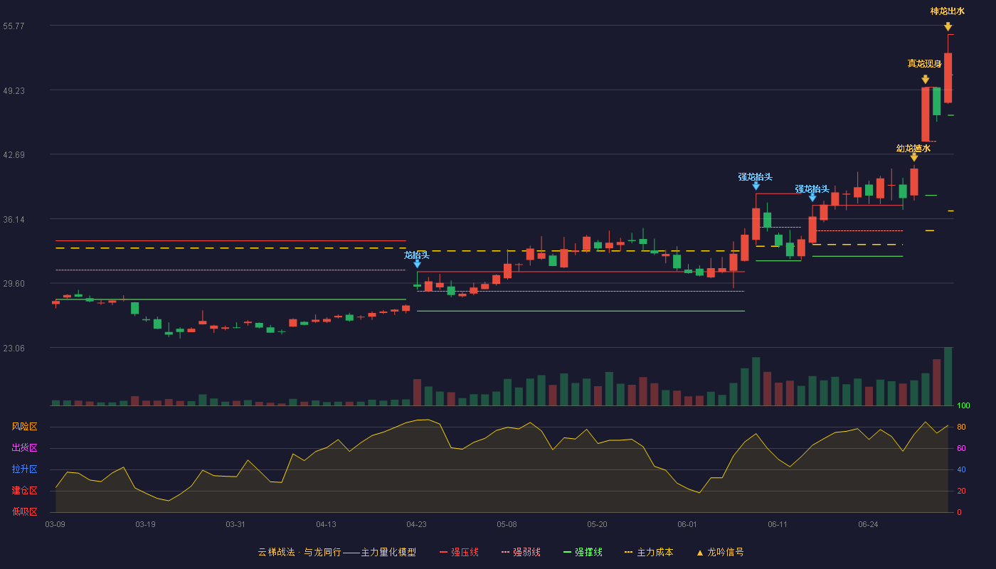 拓斯达(300607)云梯战法K线图 - 强压线54.84 强弱线50.74 强撑线46.64 加速区