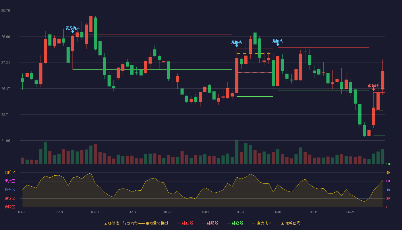 美力科技(300611)云梯战法K线图 - 强压线25.20 强弱线23.74 强撑线22.27 加速区