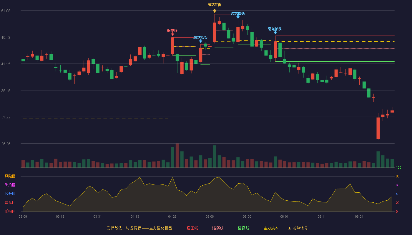 金银河(300619)云梯战法K线图 - 强压线46.36 强弱线43.96 强撑线41.55 破位区