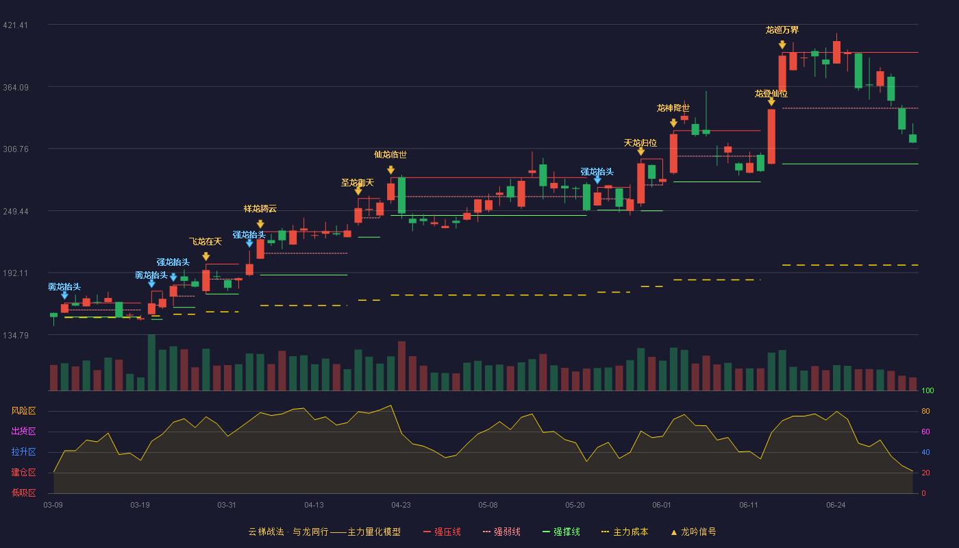 光库科技(300620)云梯战法K线图 - 强压线395.50 强弱线344.00 强撑线292.50 弱势区