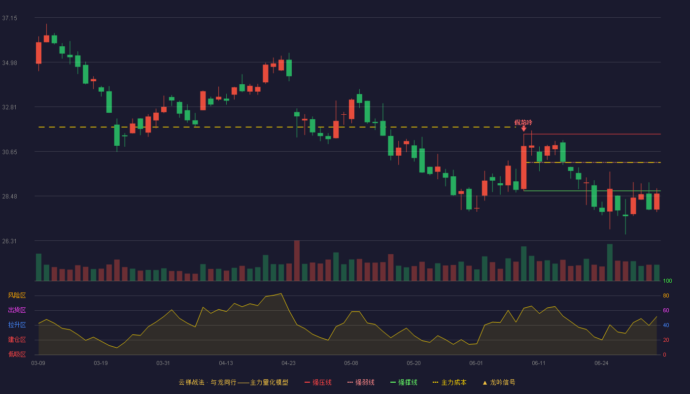 华测导航(300627)云梯战法K线图 - 强压线31.49 强弱线30.11 强撑线28.73 破位区