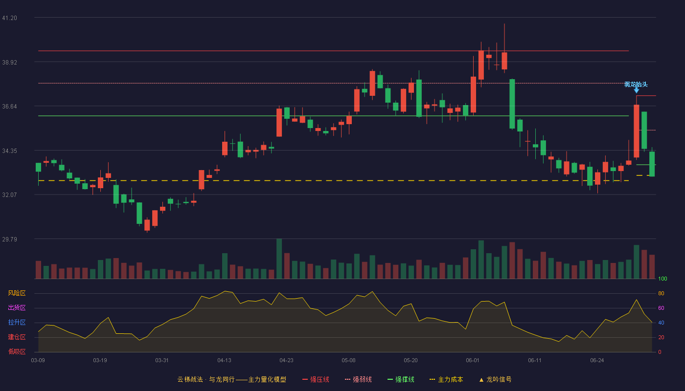 亿联网络(300628)云梯战法K线图 - 强压线37.17 强弱线35.39 强撑线33.61 破位区