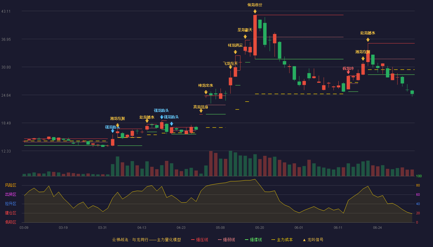 光莆股份(300632)云梯战法K线图 - 强压线36.00 强弱线32.55 强撑线29.10 破位区