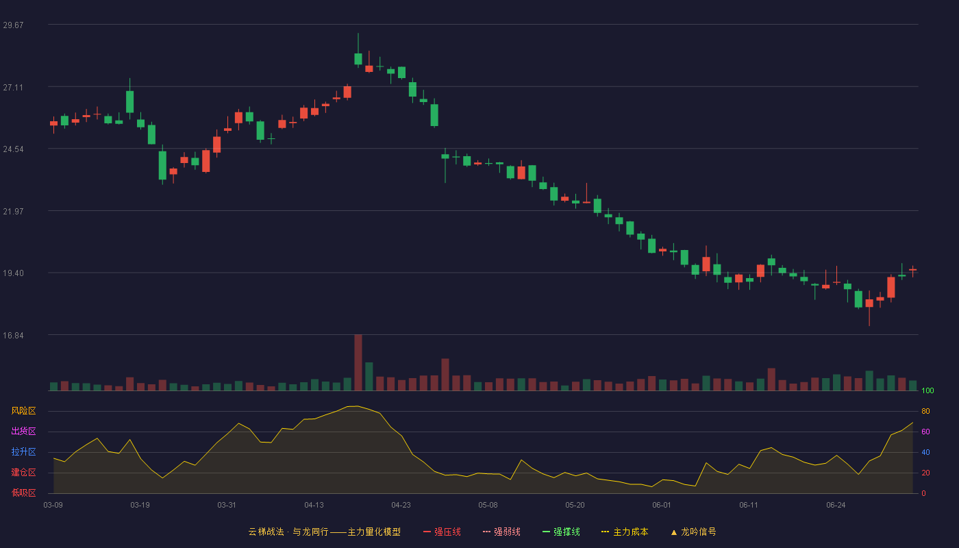 开立医疗(300633)云梯战法K线图 - 强压线37.55 强弱线34.59 强撑线31.62 破位区