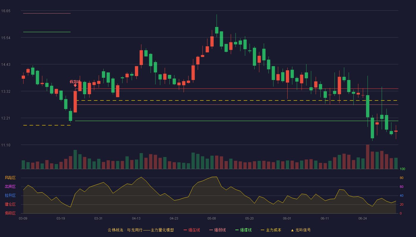 中达安(300635)云梯战法K线图 - 强压线13.42 强弱线12.76 强撑线12.09 破位区