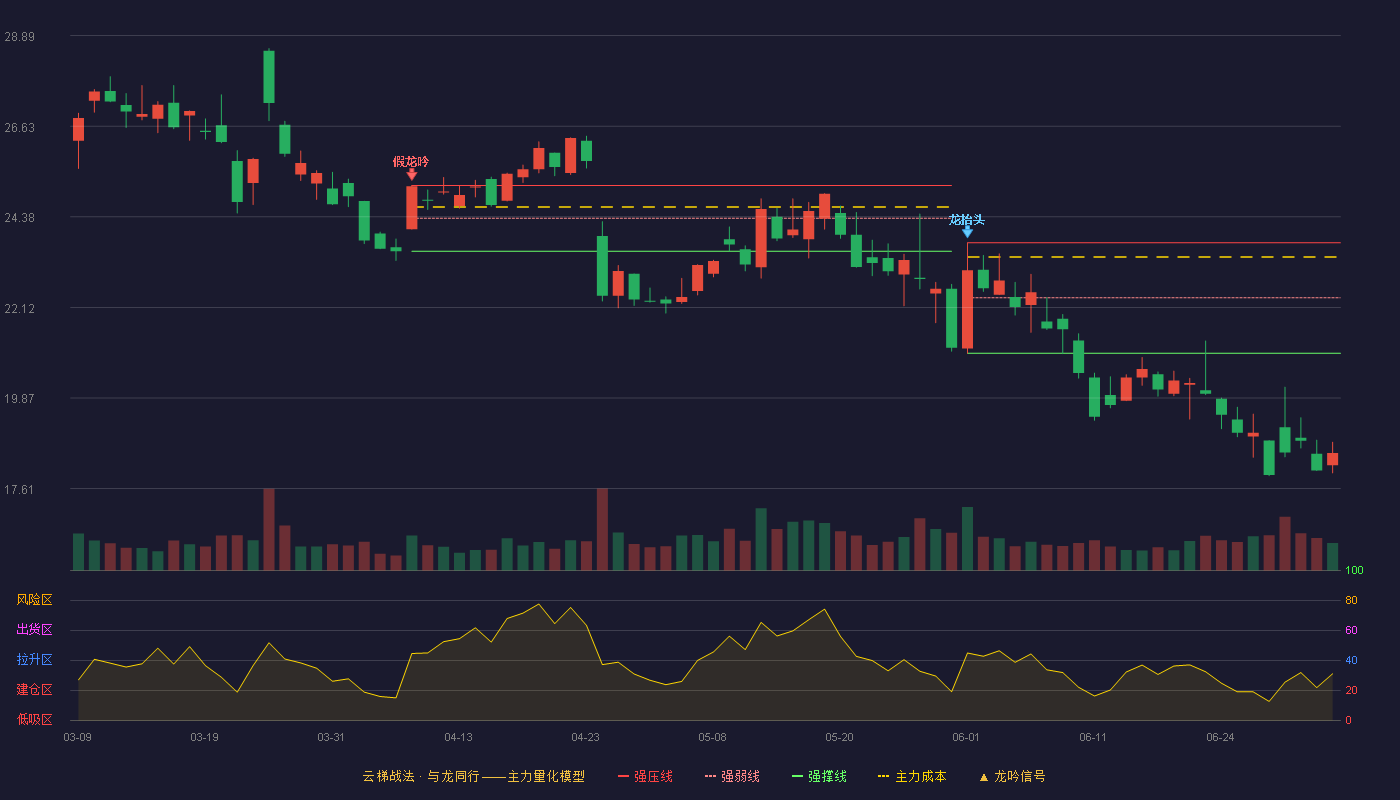 广和通(300638)云梯战法K线图 - 强压线23.73 强弱线22.36 强撑线20.98 破位区