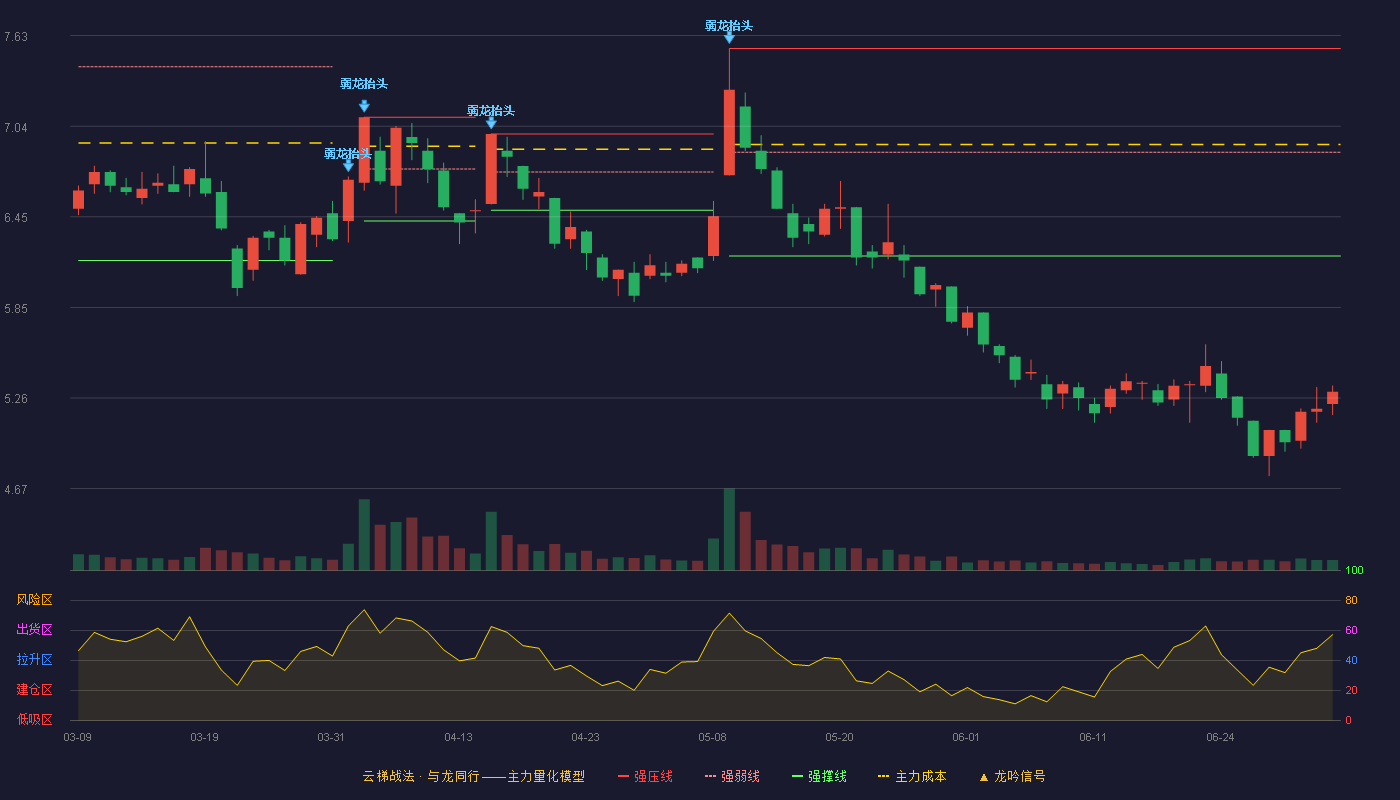 凯普生物(300639)云梯战法K线图 - 强压线7.55 强弱线6.87 强撑线6.19 破位区