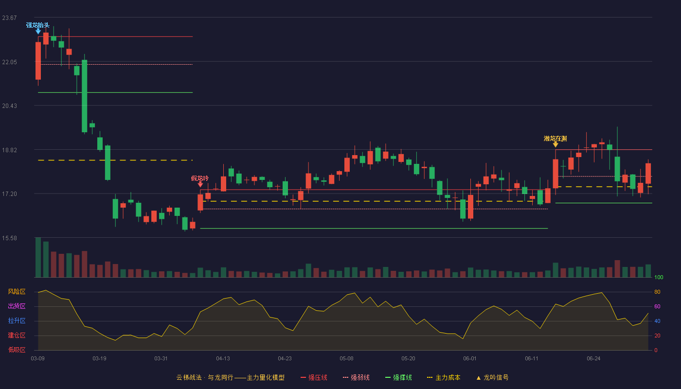万通智控(300643)云梯战法K线图 - 强压线18.81 强弱线17.83 强撑线16.85 强势区