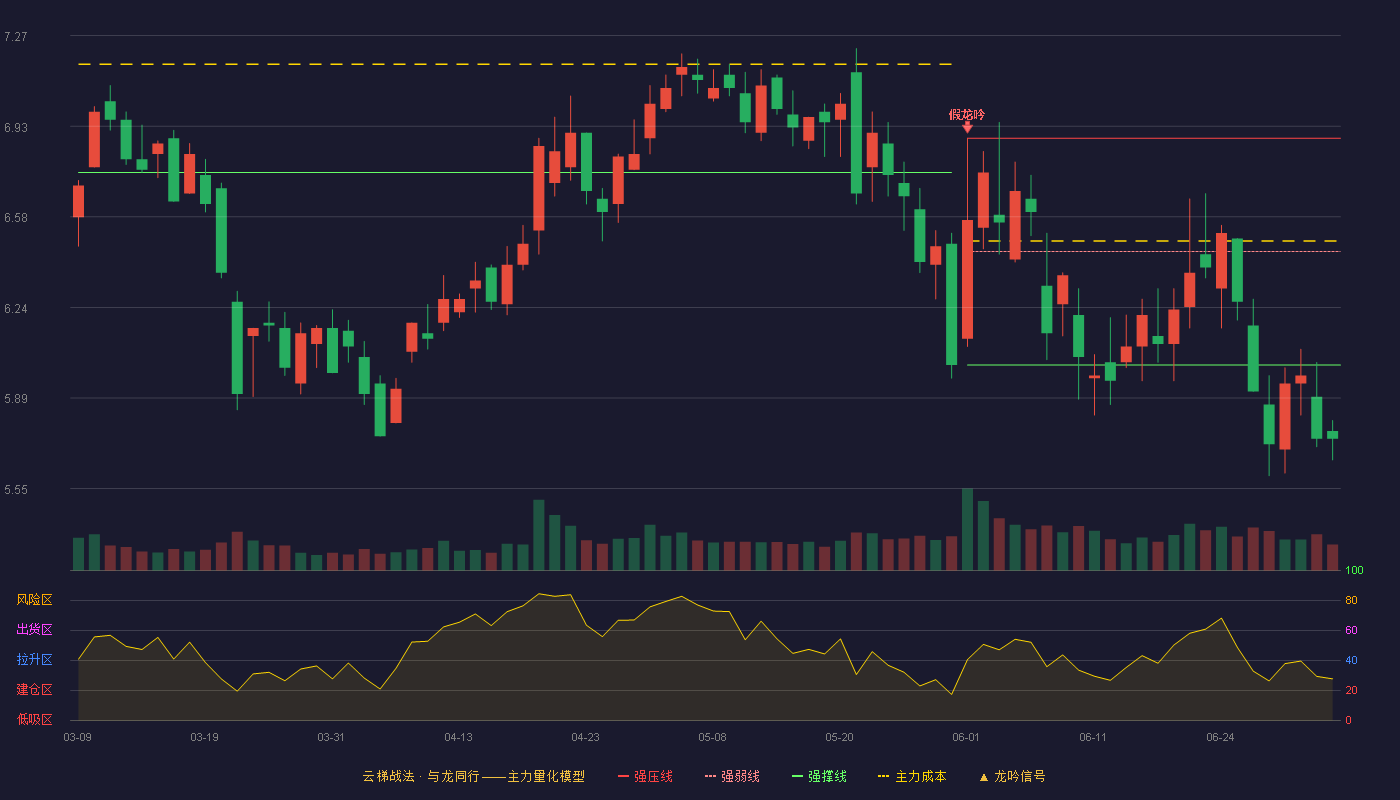 超频三(300647)云梯战法K线图 - 强压线6.88 强弱线6.45 强撑线6.02 破位区
