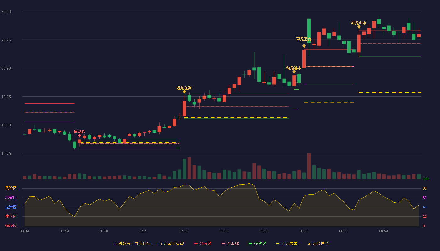 杭州园林(300649)云梯战法K线图 - 强压线27.61 强弱线25.95 强撑线24.29 强势区