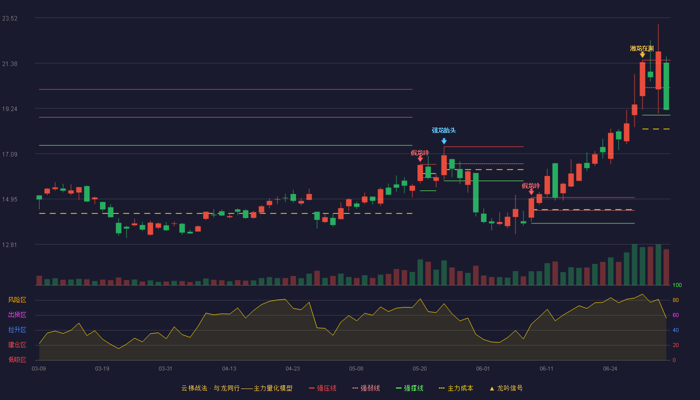 晶瑞电材(300655)云梯战法K线图 - 强压线21.52 强弱线20.22 强撑线18.92 弱势区