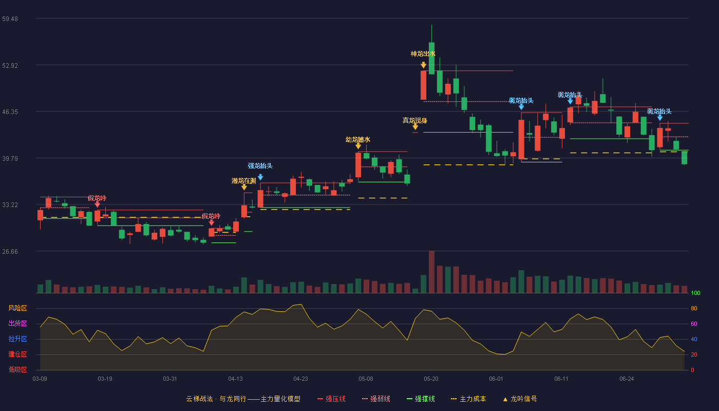 弘信电子(300657)云梯战法K线图 - 强压线44.68 强弱线42.78 强撑线40.88 破位区