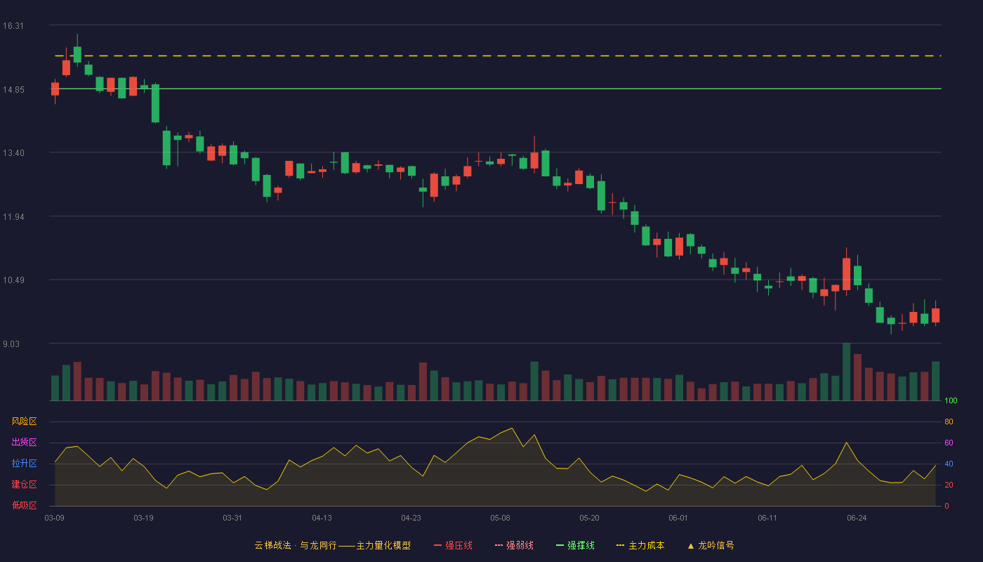 中孚信息(300659)云梯战法K线图 - 强压线17.82 强弱线16.34 强撑线14.85 破位区