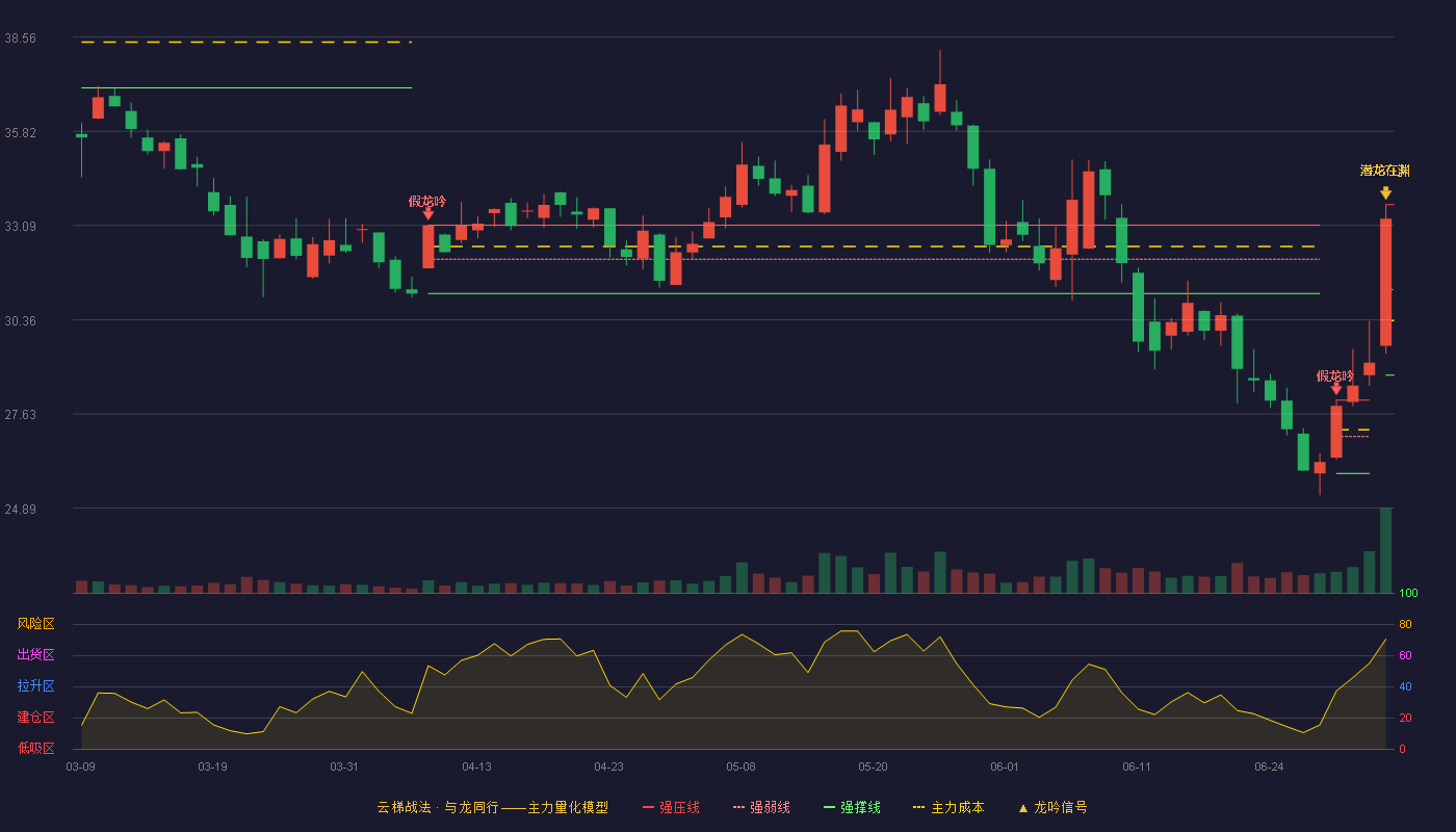 江苏雷利(300660)云梯战法K线图 - 强压线33.70 强弱线31.23 强撑线28.75 加速区