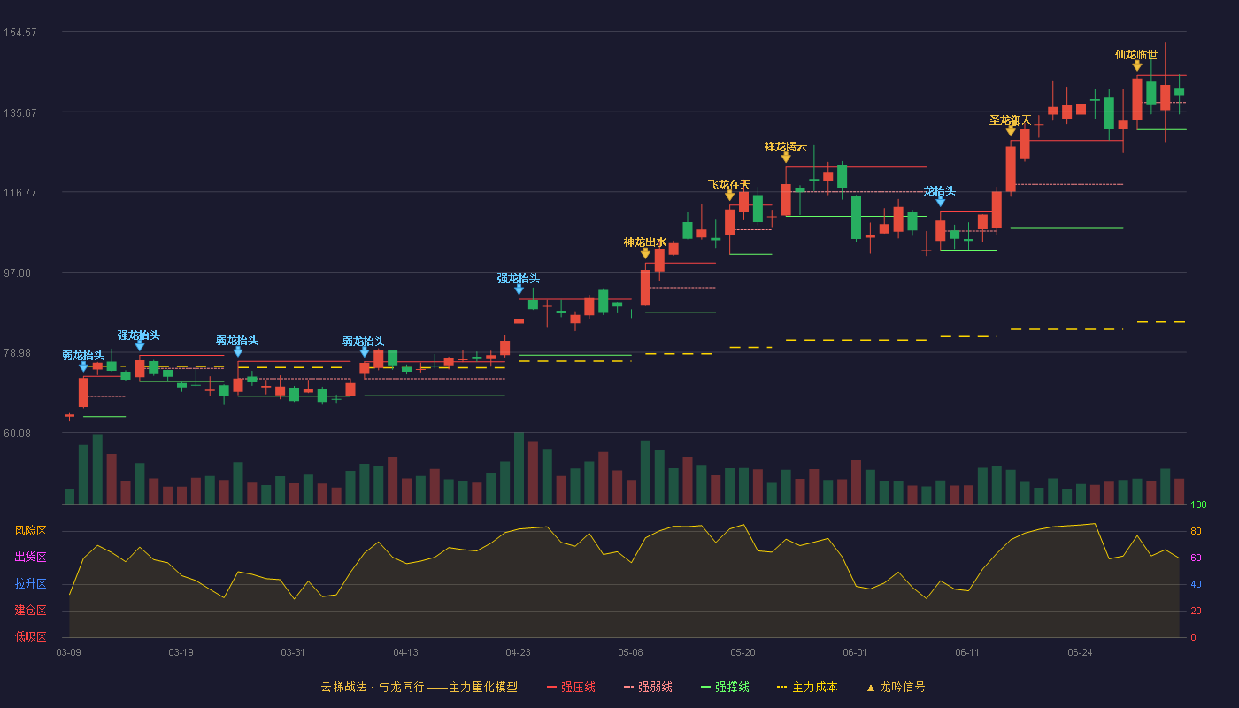 圣邦股份(300661)云梯战法K线图 - 强压线144.20 强弱线137.85 强撑线131.49 强势区