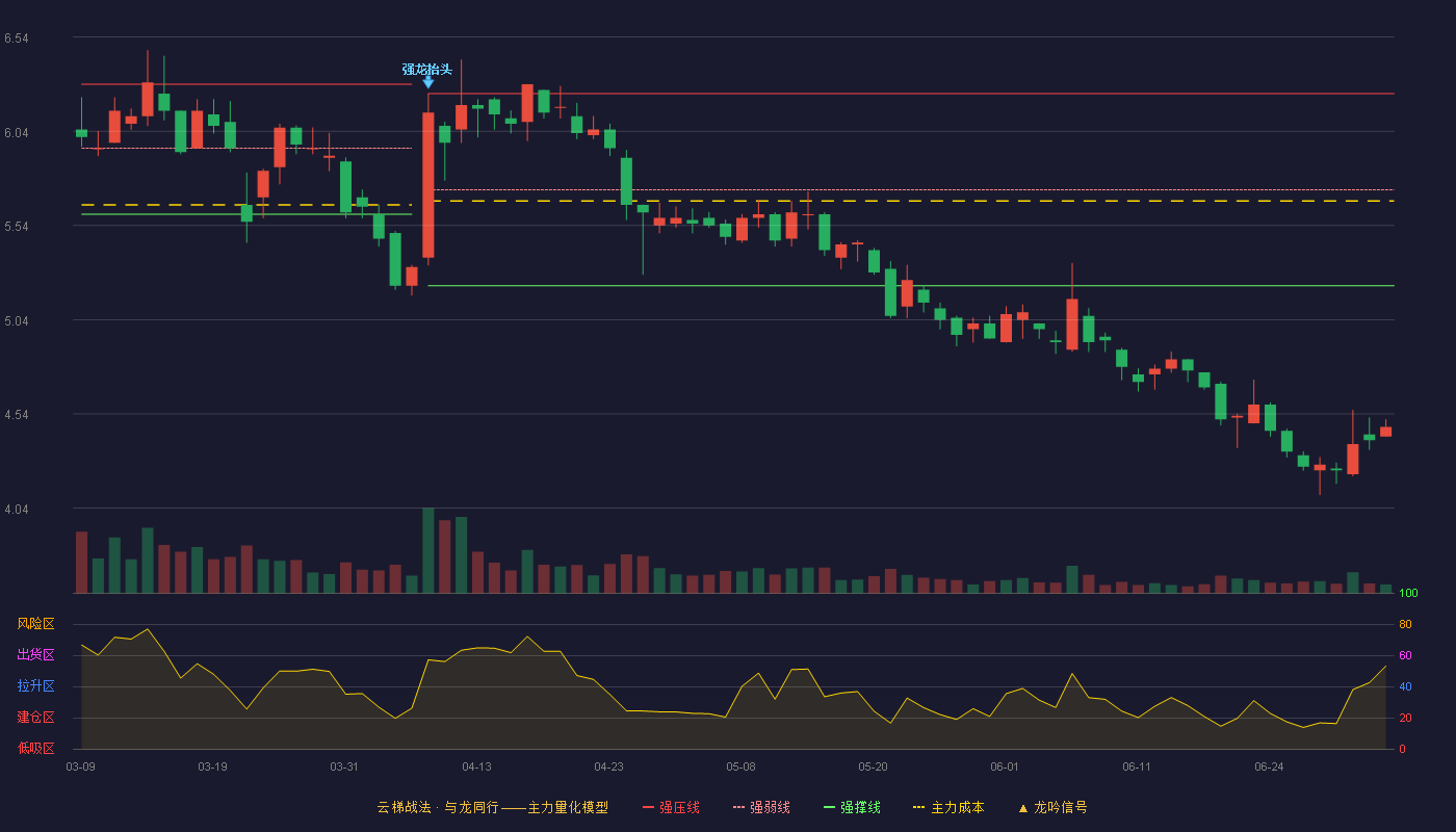 鹏鹞环保(300664)云梯战法K线图 - 强压线6.24 强弱线5.73 强撑线5.22 破位区