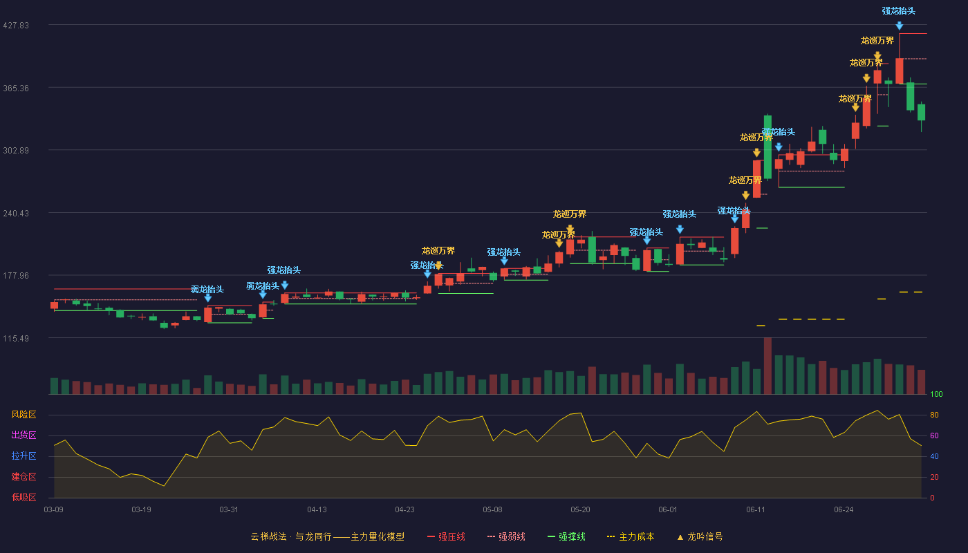 江丰电子(300666)云梯战法K线图 - 强压线418.99 强弱线393.80 强撑线368.60 破位区