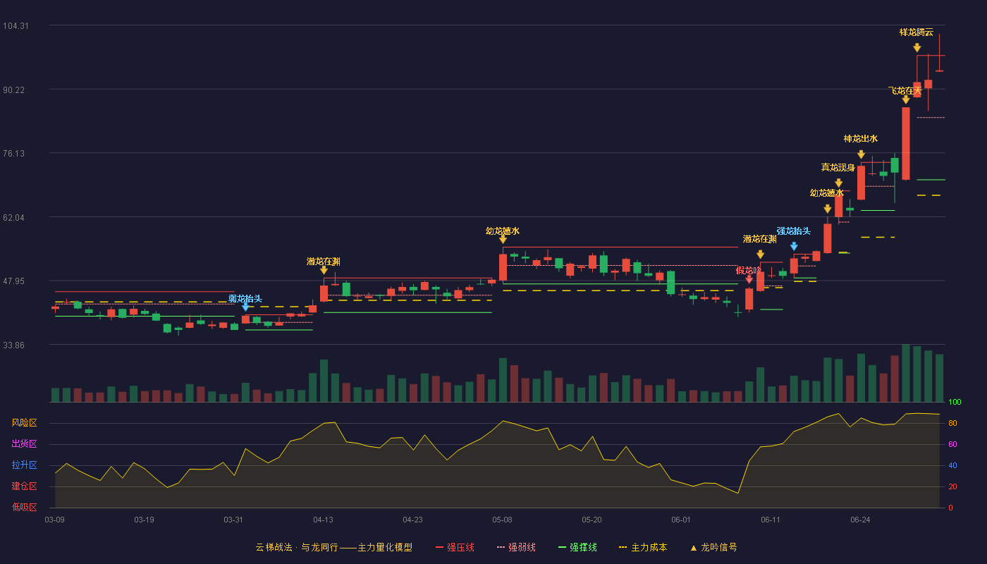 富满电子(300671)云梯战法K线图 - 强压线97.59 强弱线83.90 强撑线70.20 强势区