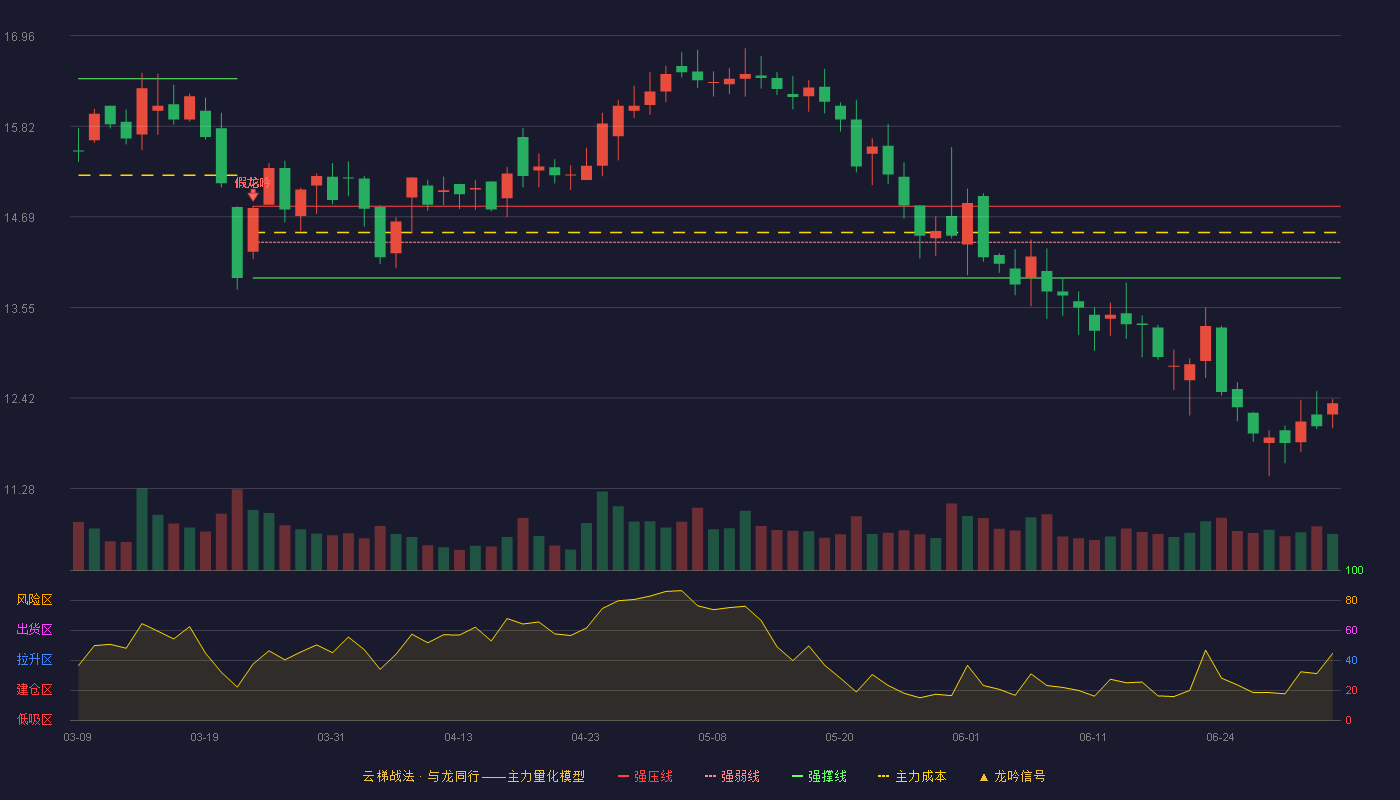 建科院(300675)云梯战法K线图 - 强压线14.82 强弱线14.37 强撑线13.92 破位区