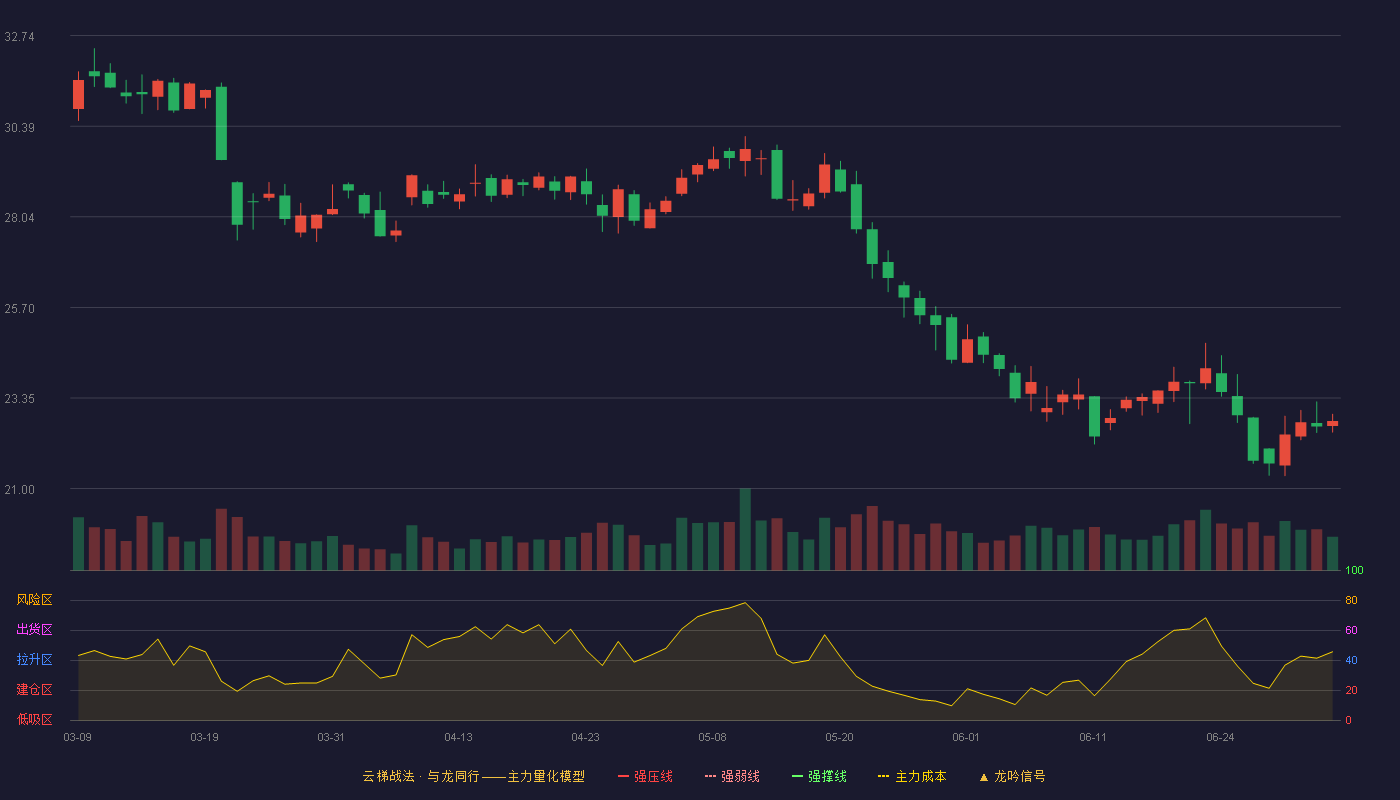 中科信息(300678)云梯战法K线图 - 强压线37.02 强弱线35.58 强撑线34.14 破位区