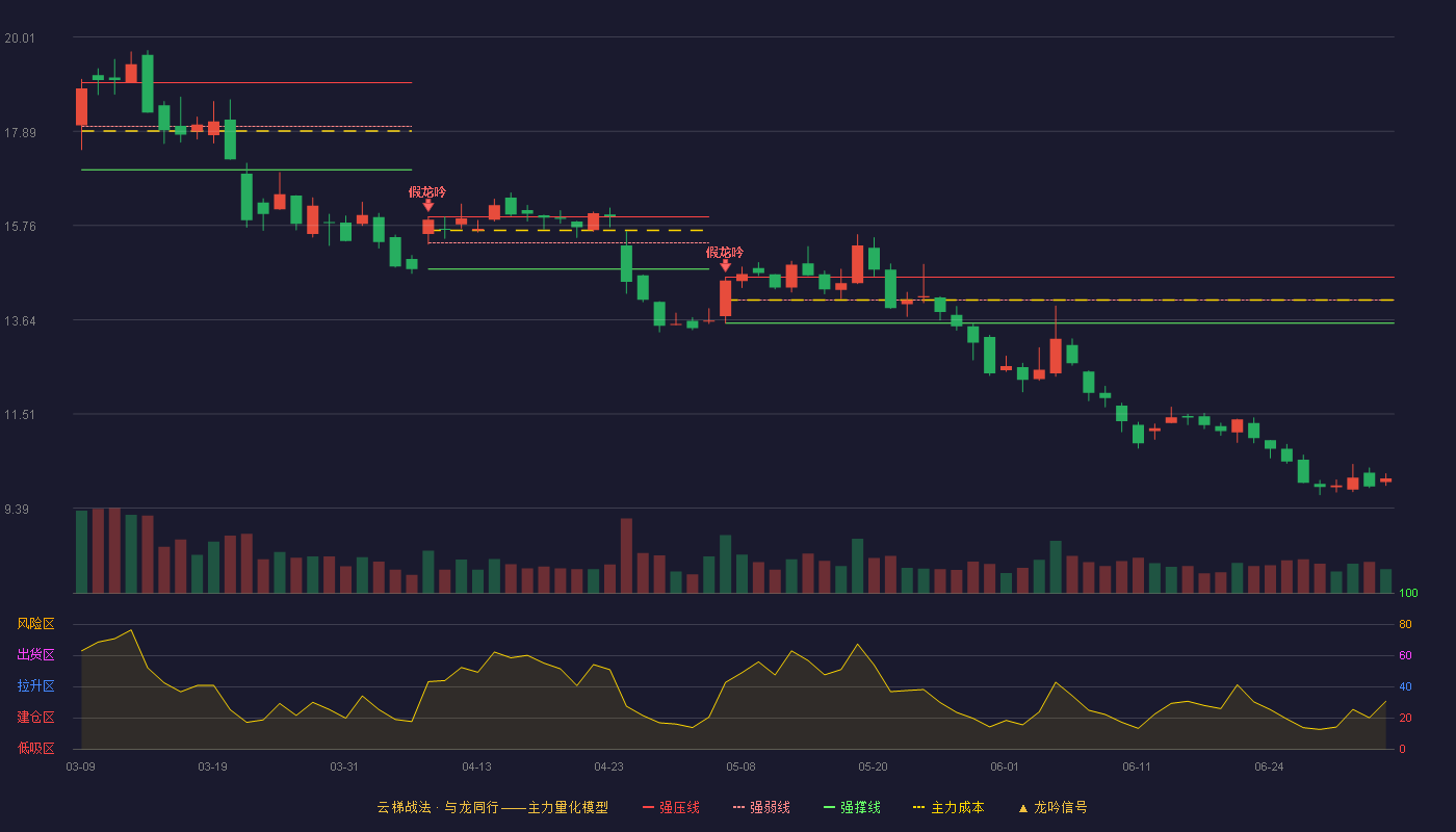 朗新科技(300682)云梯战法K线图 - 强压线14.60 强弱线14.08 强撑线13.56 破位区