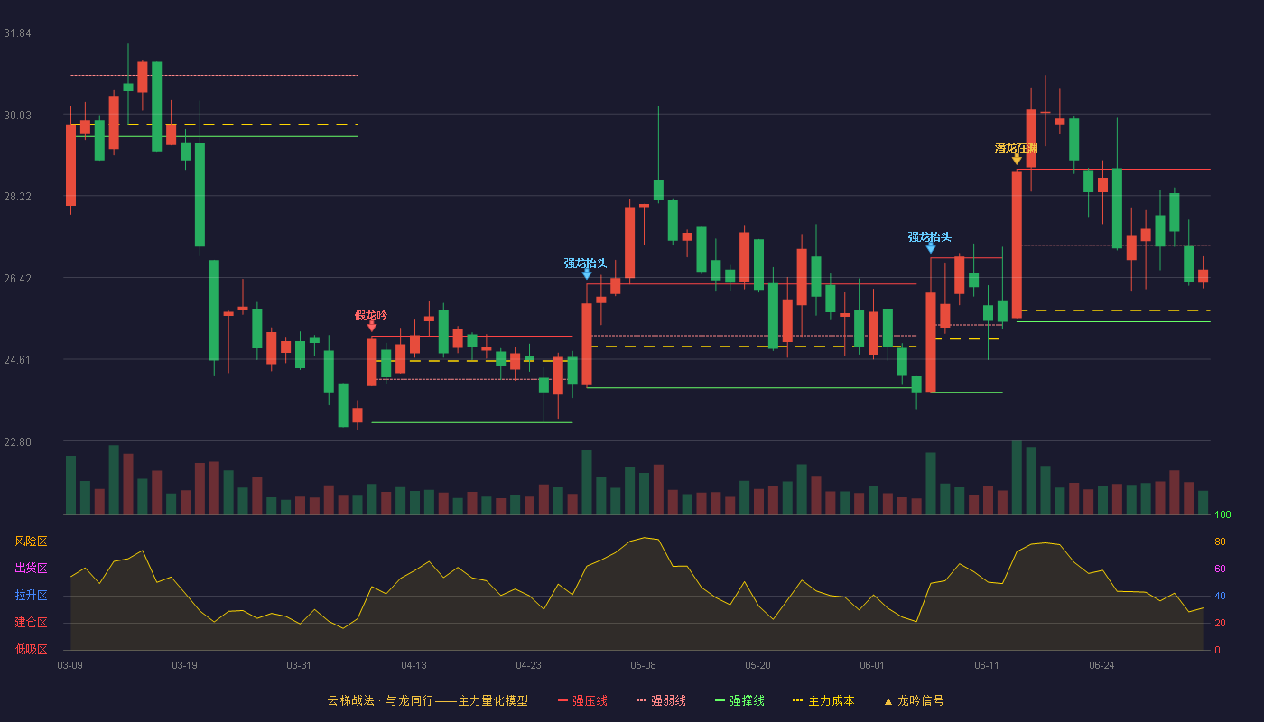 创业黑马(300688)云梯战法K线图 - 强压线28.81 强弱线27.13 强撑线25.44 弱势区