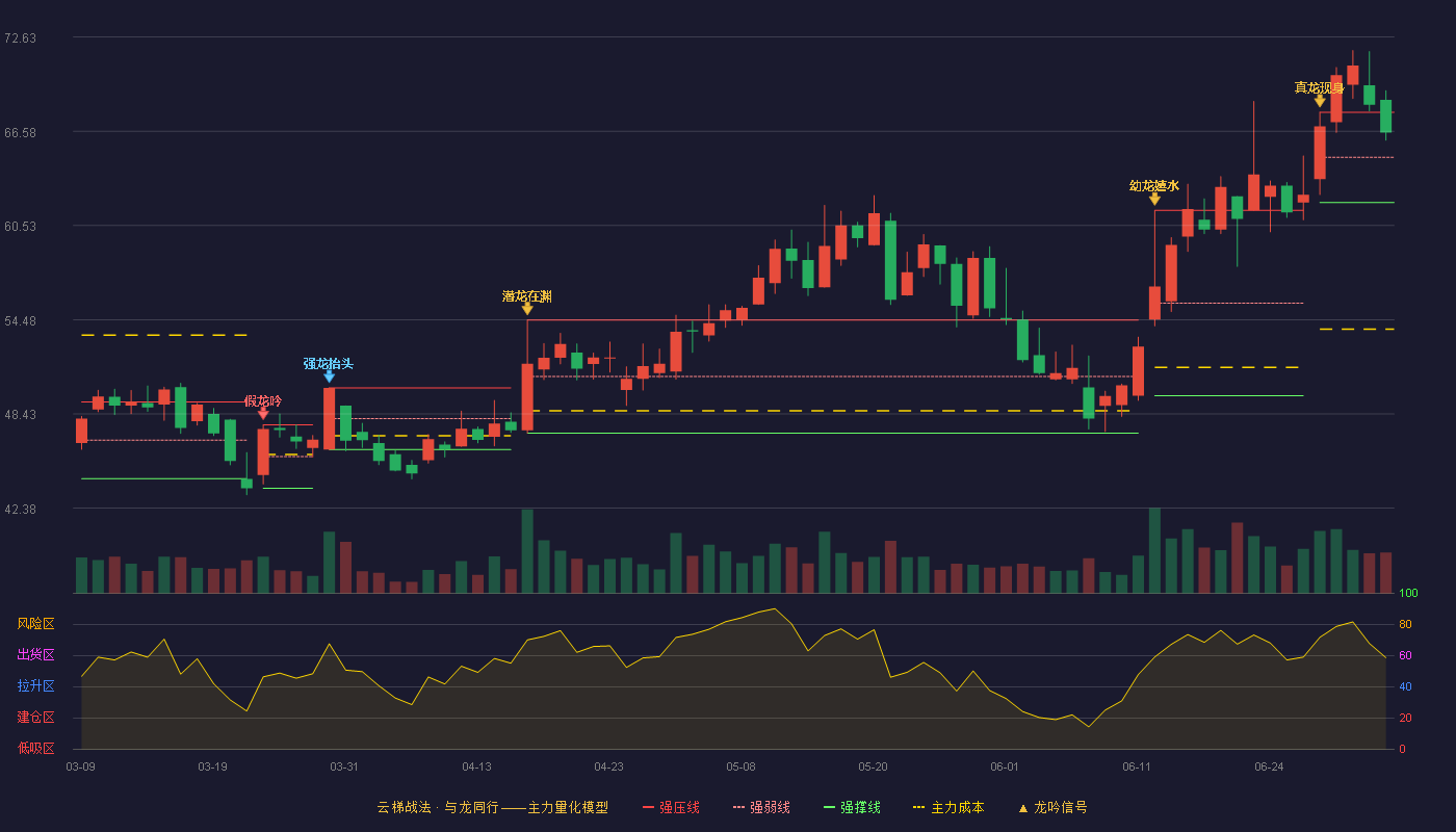 澄天伟业(300689)云梯战法K线图 - 强压线67.80 强弱线64.90 强撑线62.00 强势区