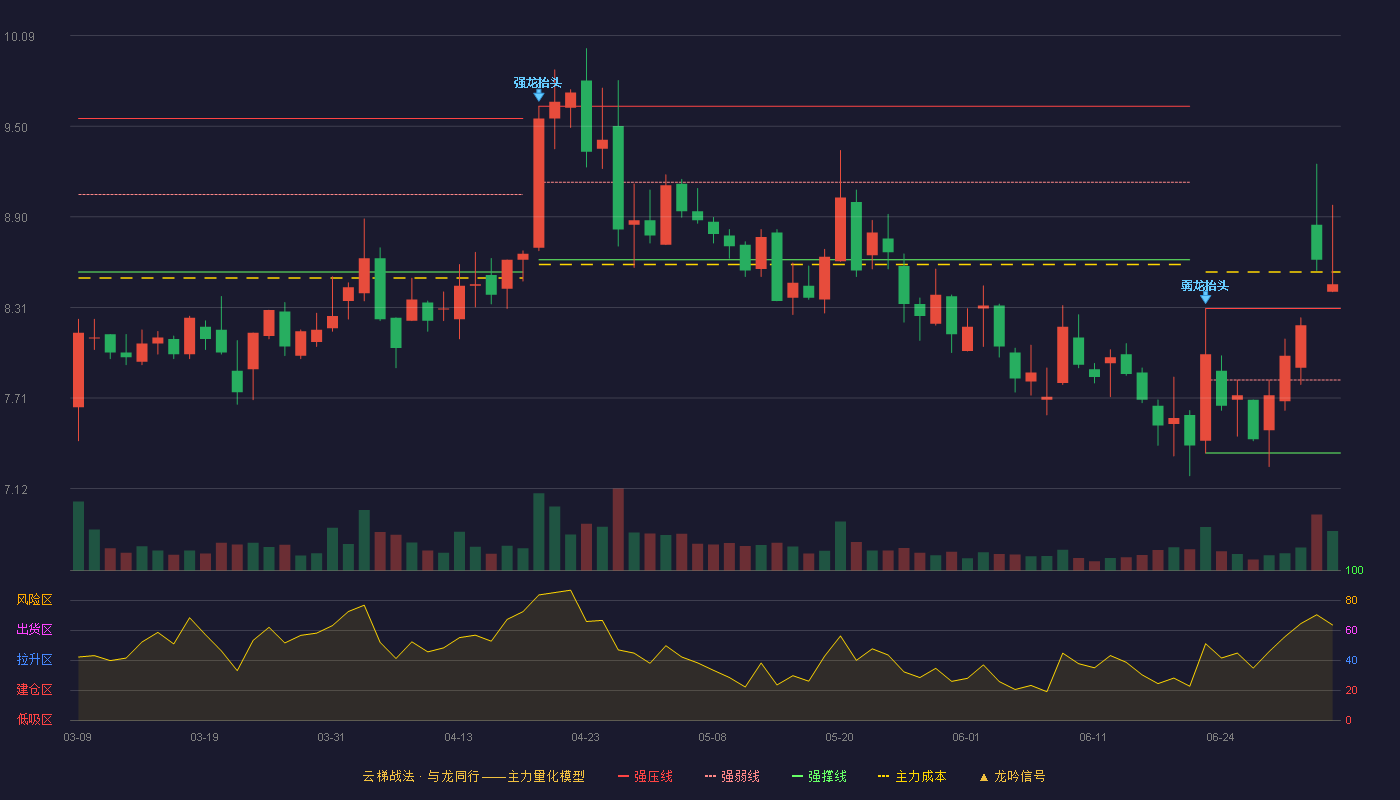 中环环保(300692)云梯战法K线图 - 强压线8.30 强弱线7.83 强撑线7.35 加速区