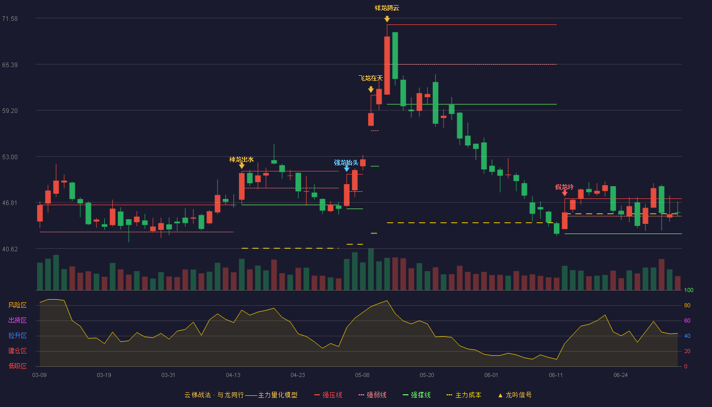 盛弘股份(300693)云梯战法K线图 - 强压线47.32 强弱线44.97 强撑线42.62 强势区