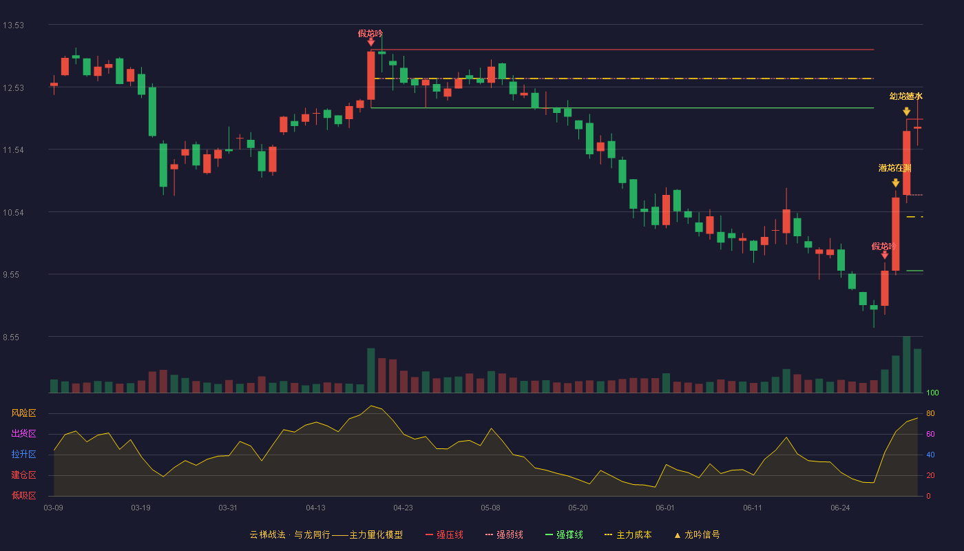 蠡湖股份(300694)云梯战法K线图 - 强压线12.02 强弱线10.81 强撑线9.60 强势区