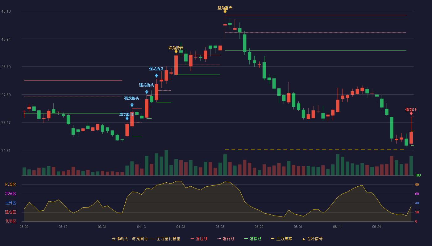 爱乐达(300696)云梯战法K线图 - 强压线29.29 强弱线27.15 强撑线25.01 破位区
